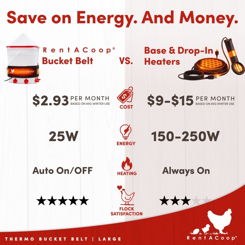 Thermo Bucket Belt uses 25W compared with 150 to 250W base and drop-in heaters