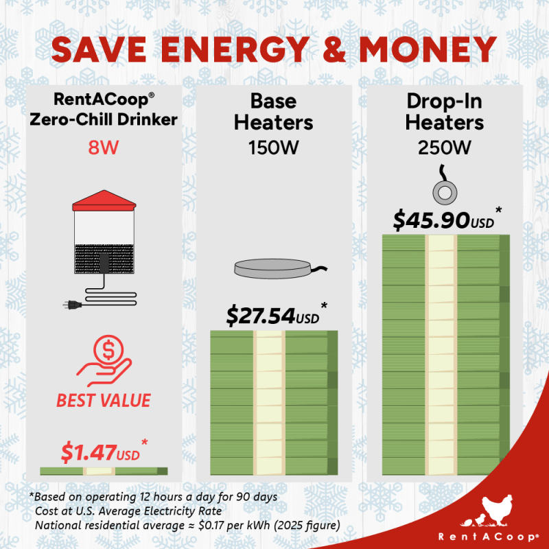 Zero Chill heated drinker energy cost compared with base and drop-in heaters